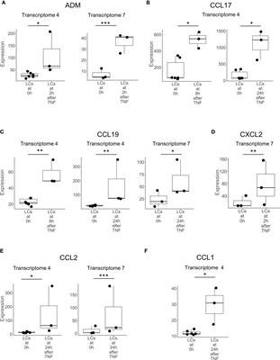 Identification of Genes Encoding Antimicrobial Proteins in Langerhans Cells